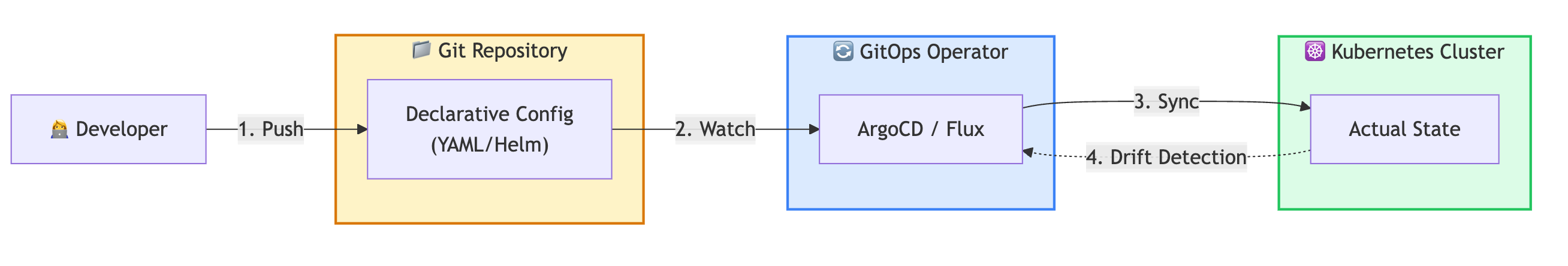 GitOps workflow showing infrastructure intent stored in Git and synced to cloud environments
