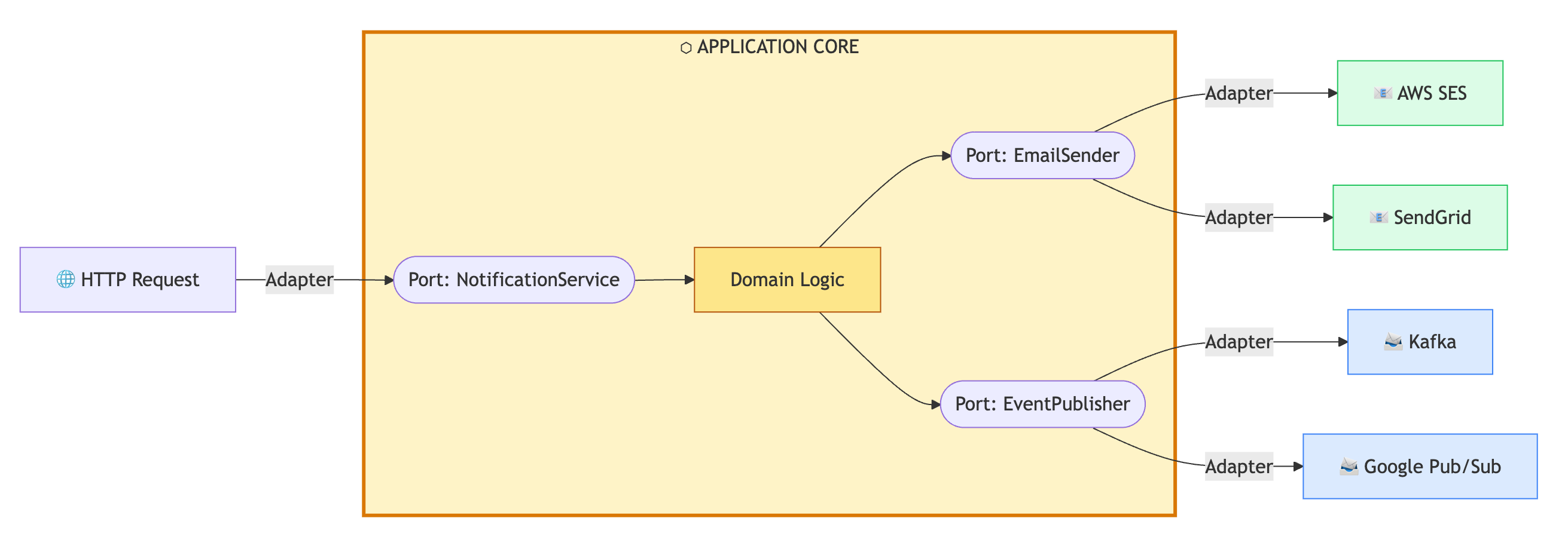 Hexagonal architecture diagram showing adapter pattern with ports connecting business logic to cloud services